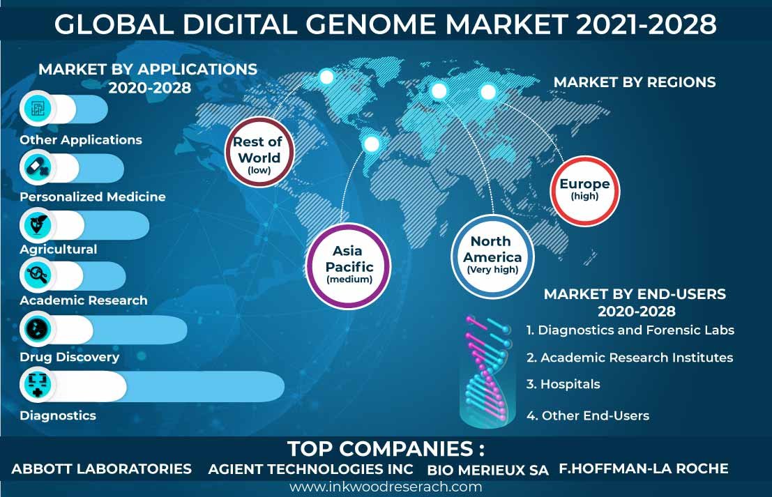Digital Genome Market