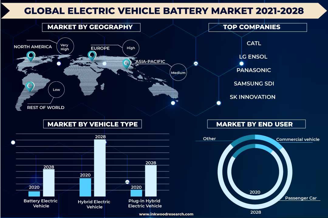 paniek Stof Tijdens ~ Global Electric Vehicle Battery Market | Growth, Analysis