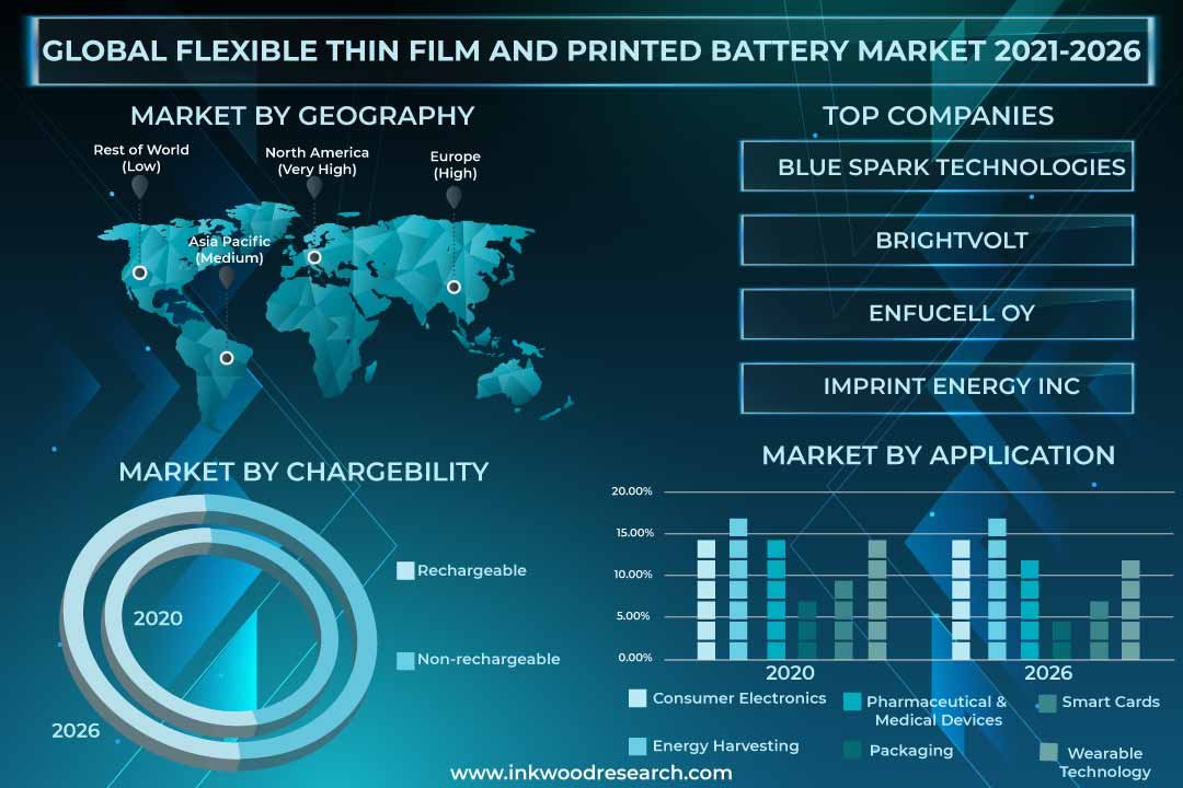 Global Flexible Thin Film and Printed Battery Market | Growth