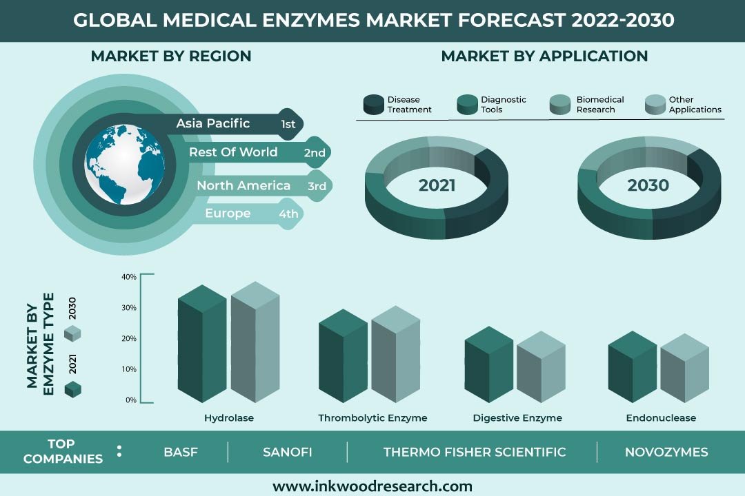 Medical Enzymes Market