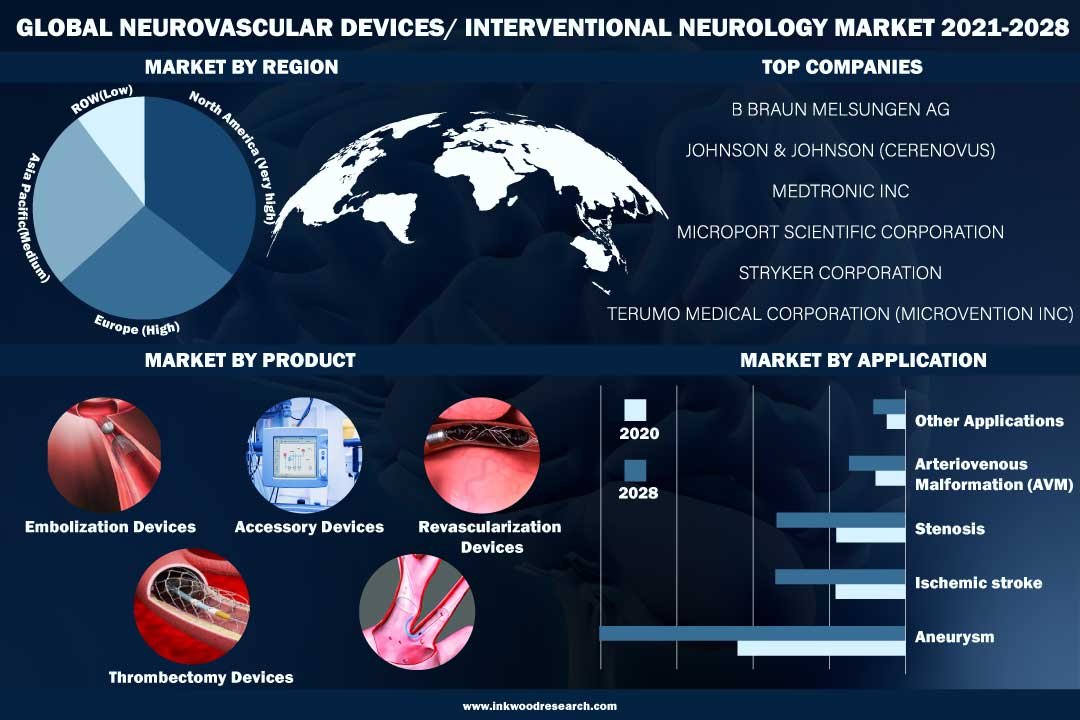 Neurovascular Devices Interventional Neurology Market