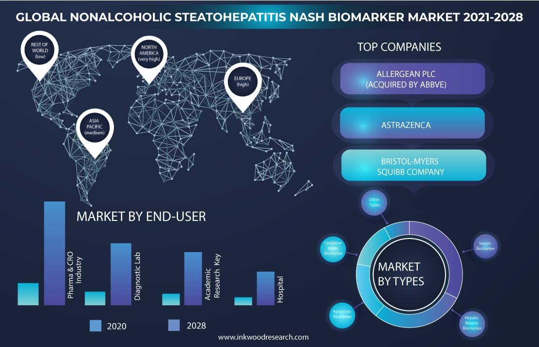 Global Non-alcoholic Steatohepatitis (Nash) Biomarker Market | Growth
