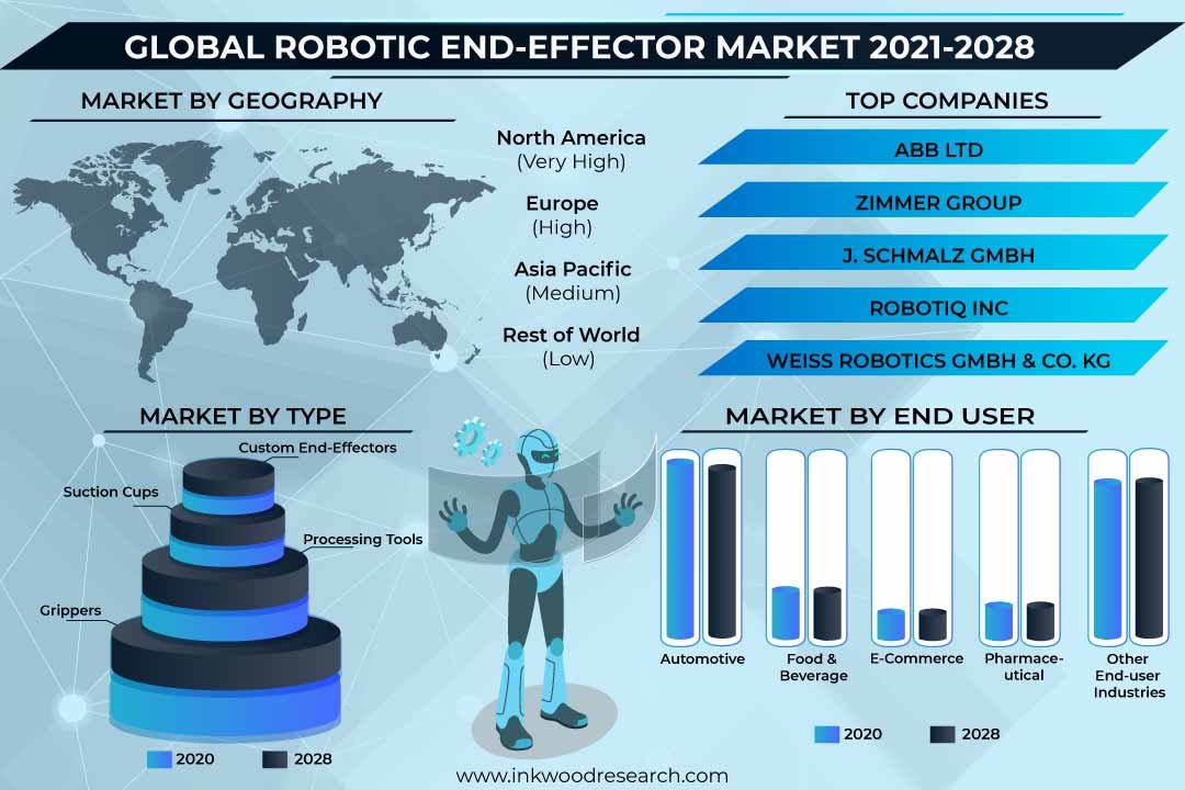 Robotic End-Effector Market