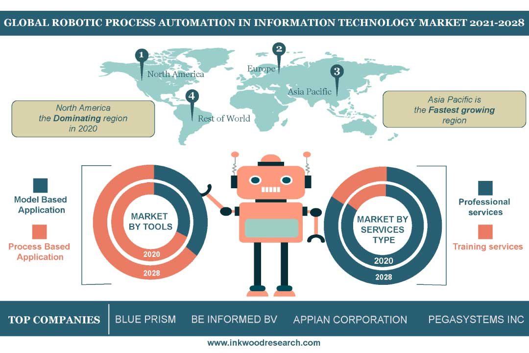 Robotic Process Automation In Information Technology Market