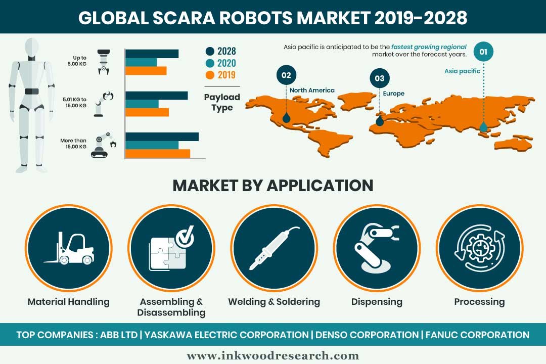 Scara Robots Market