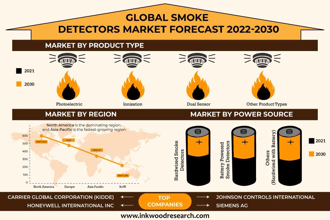 Smoke Detectors Markets