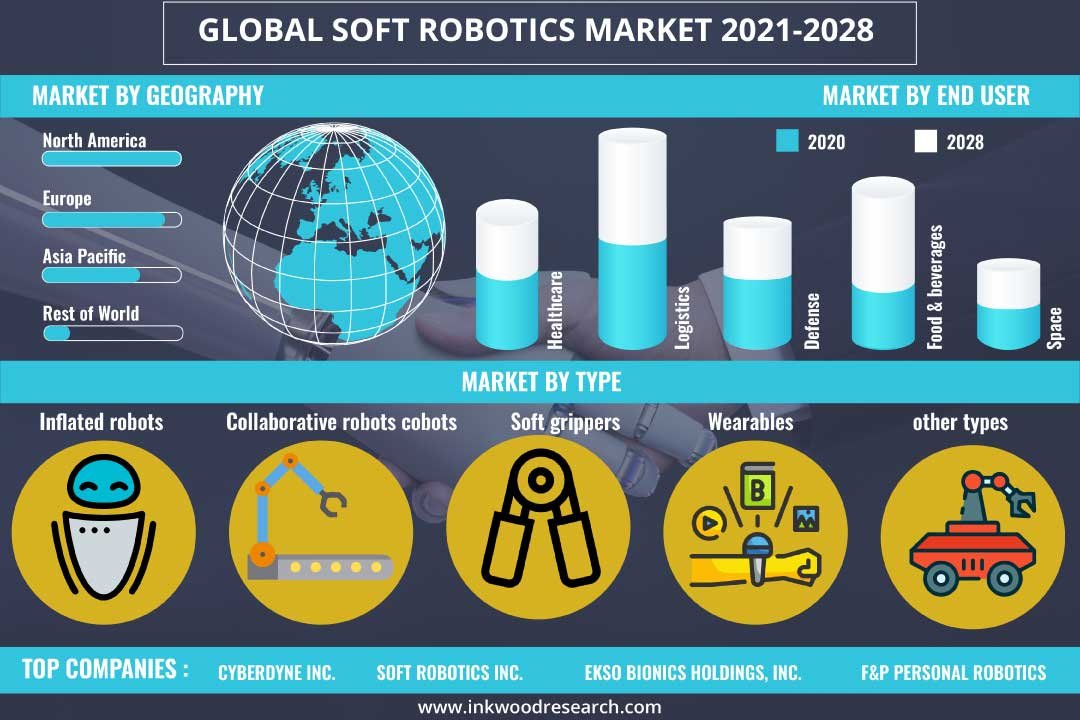 Soft Robotics Market