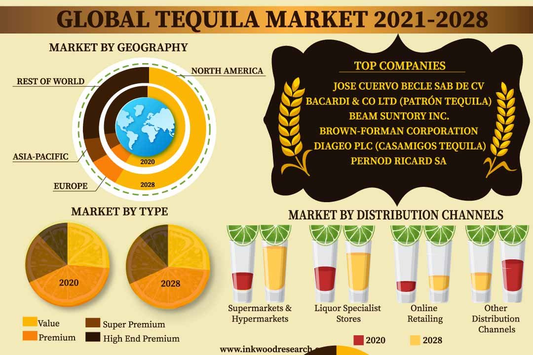 Global Tequila Market Growth, Share, Analysis, Trends