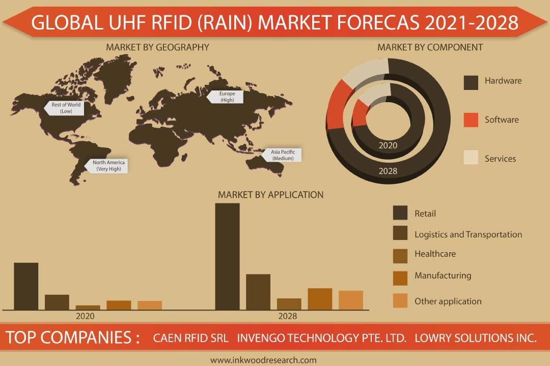 UHF RFID (RAIN) Market