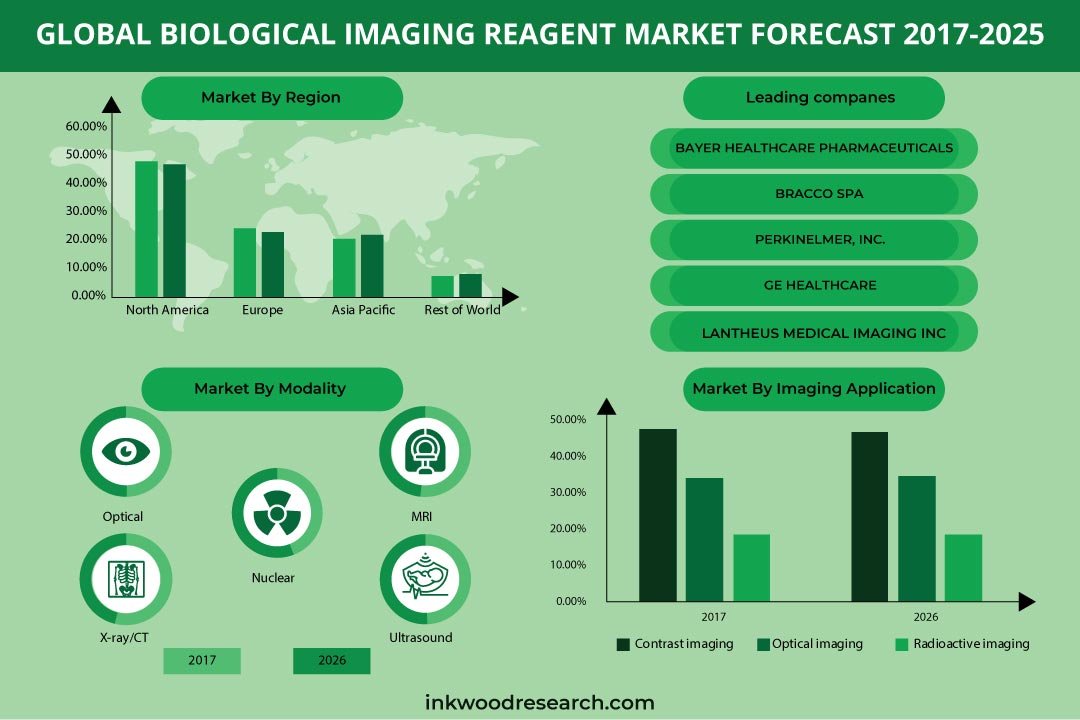 Biological Imaging Reagent Market