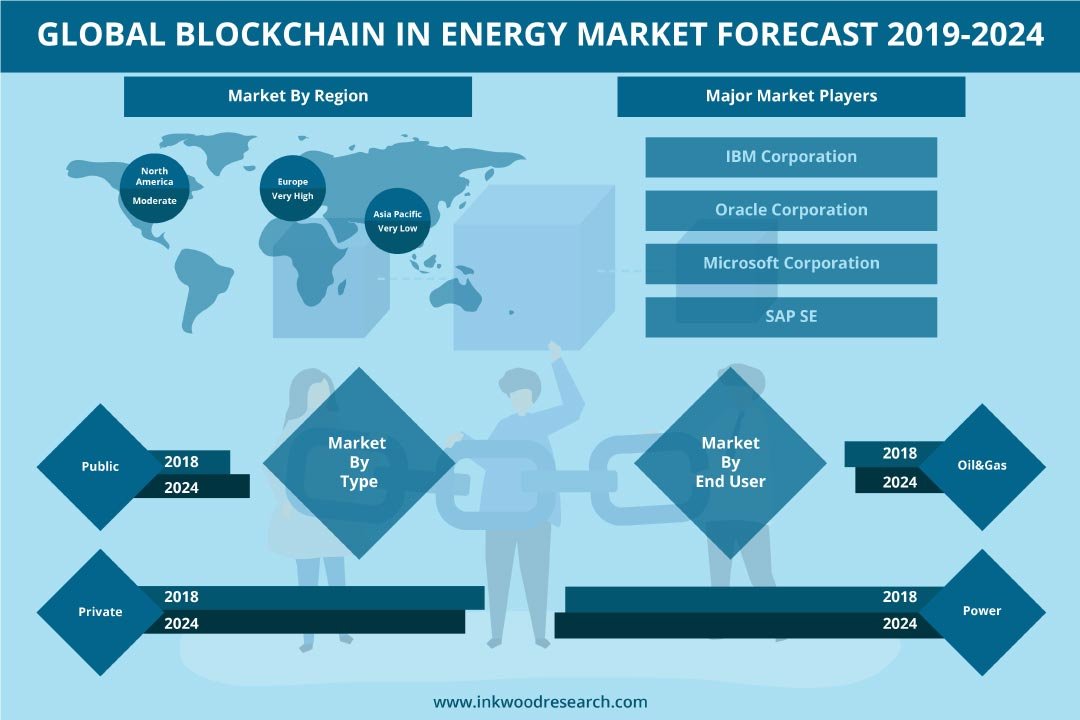 Blockchain In Energy Market