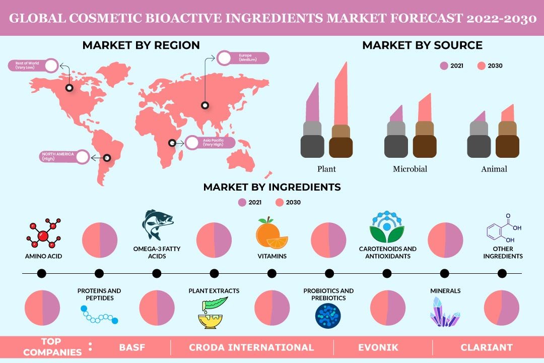 Cosmetic Bioactive Ingredients Market