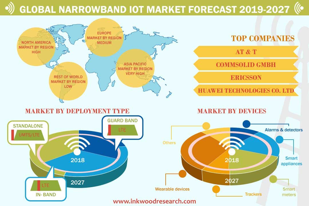 Narrowband IOT Market