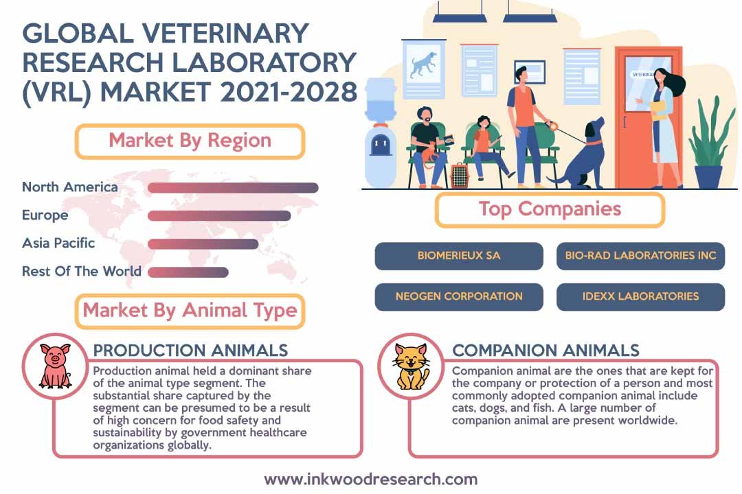 Veterinary Research Laboratory (VRL) Market