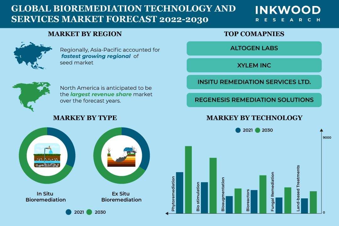 Bioremediation Technology And Services Market