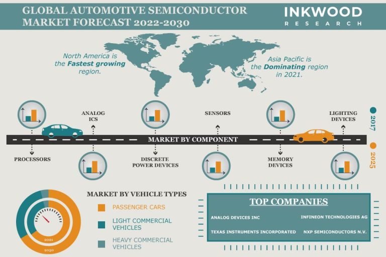 Global Automotive Semiconductor Market Forecast 20222030