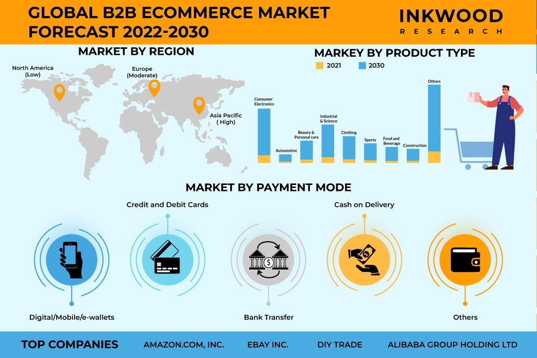 B2B Ecommerce Market