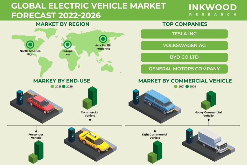 Global Electric Vehicle Market Report Growth, Share by 2026