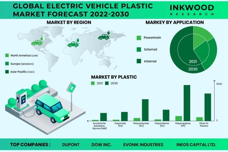 Global Electric Vehicle Plastic Market Research Growth & Size