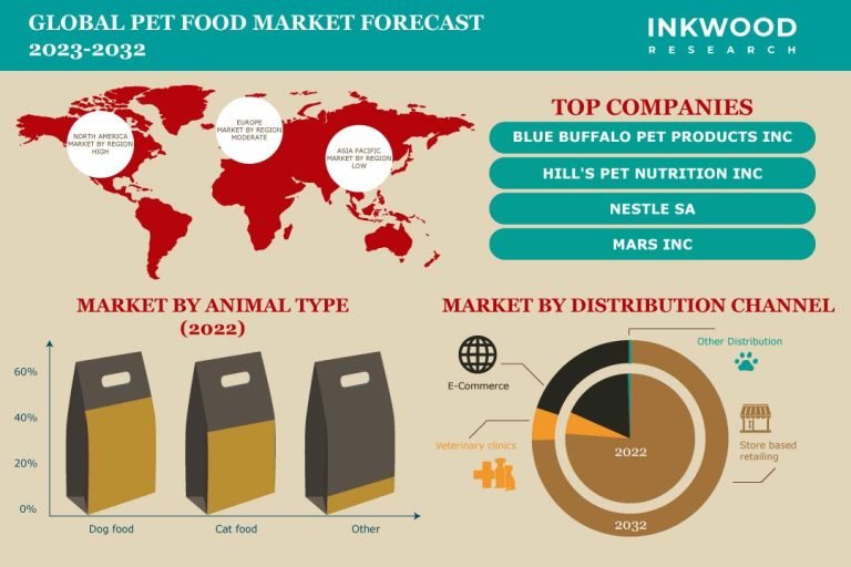 Global Pet Food Market Share, Trends & Growth by 20232032