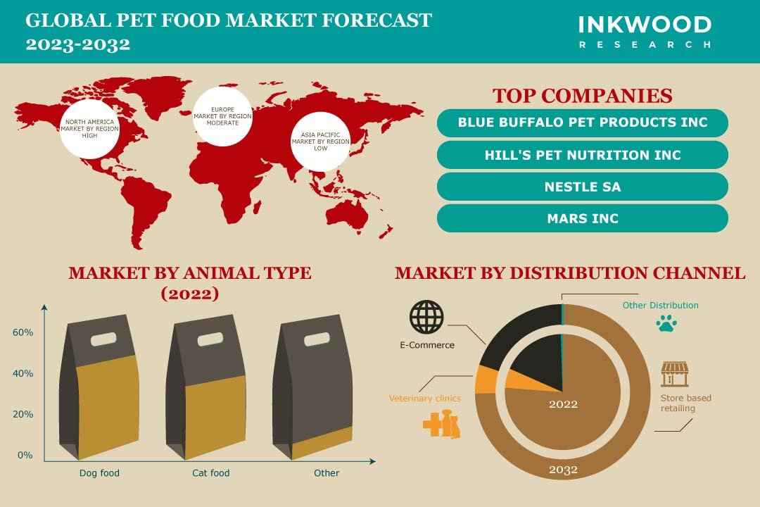 Rising Demand For Premium Organic Pet Food Propels Global Pet Food 