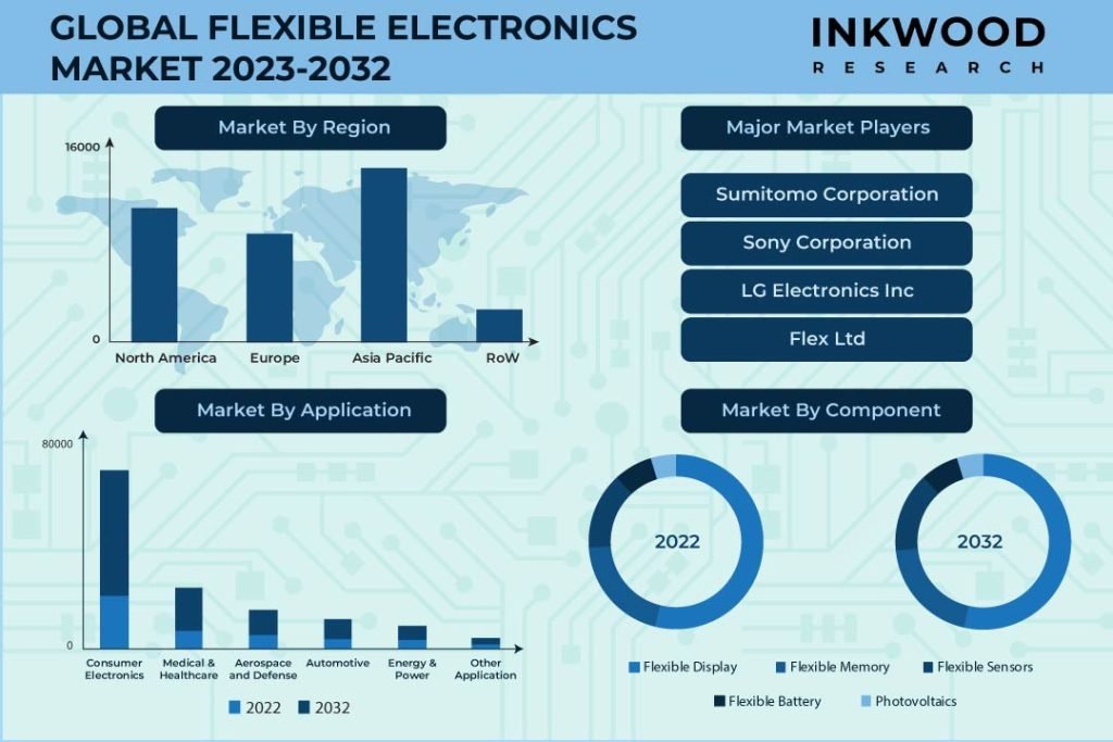 Global Flexible Electronics Market Growth Forecast 2023-2032