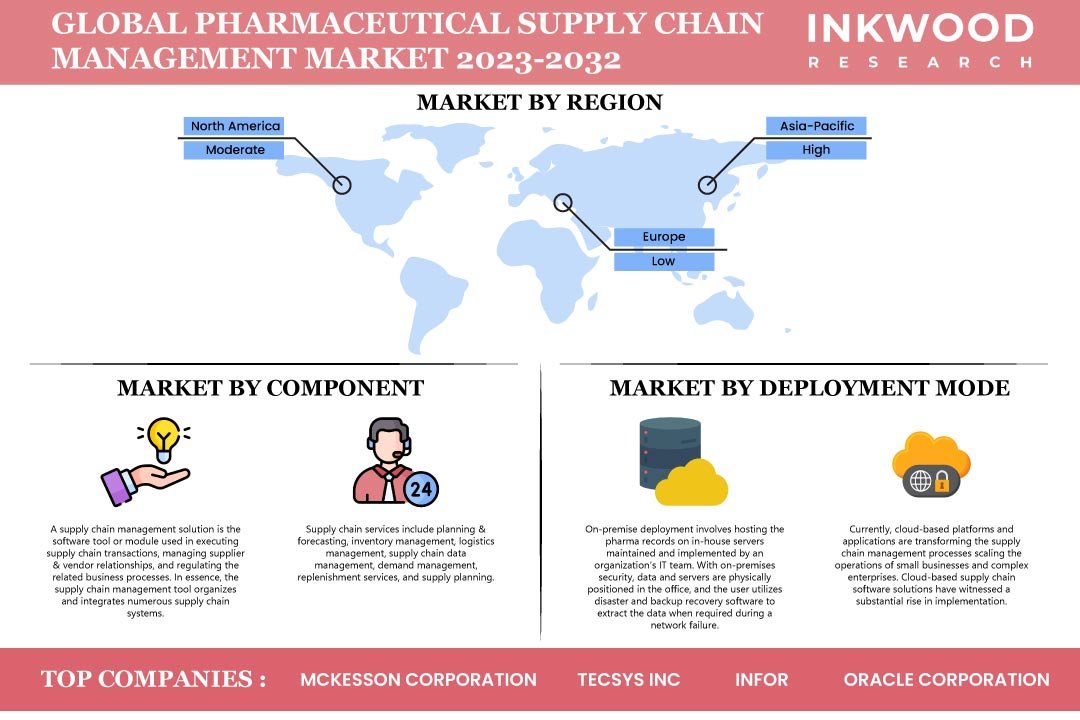 Pharmaceutical Supply Chain Management Market