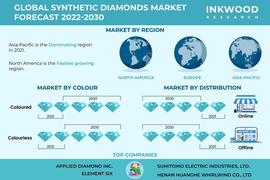 Synthetic Diamonds Market