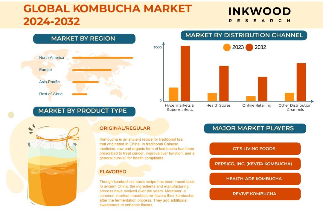 Kombucha Market Size, Share & Analysis Report, 20242032