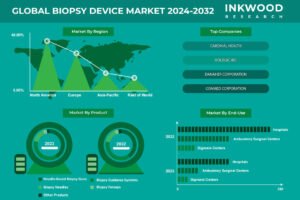 Biopsy Devices Market