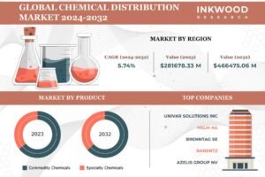 Chemical Distribution Market