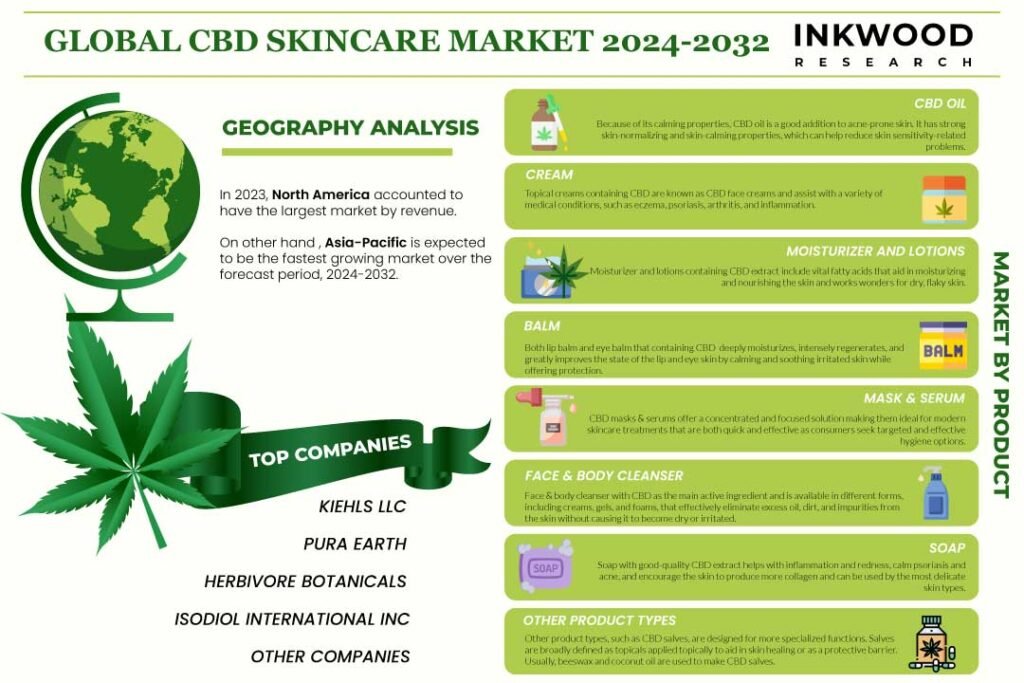 CBD Skincare Market