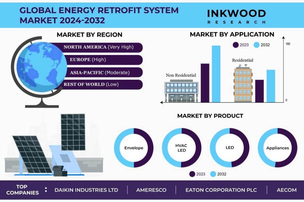 Energy Retrofit System Market