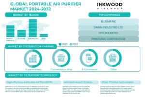 Portable Air Purifier Market