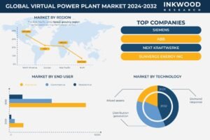Virtual Power Plant Market