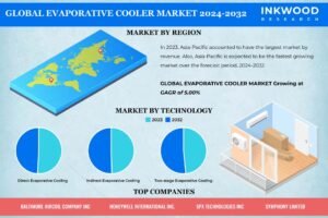 Evaporative Cooler Market