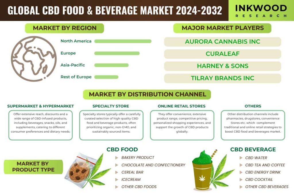 CBD Food & Beverage Market