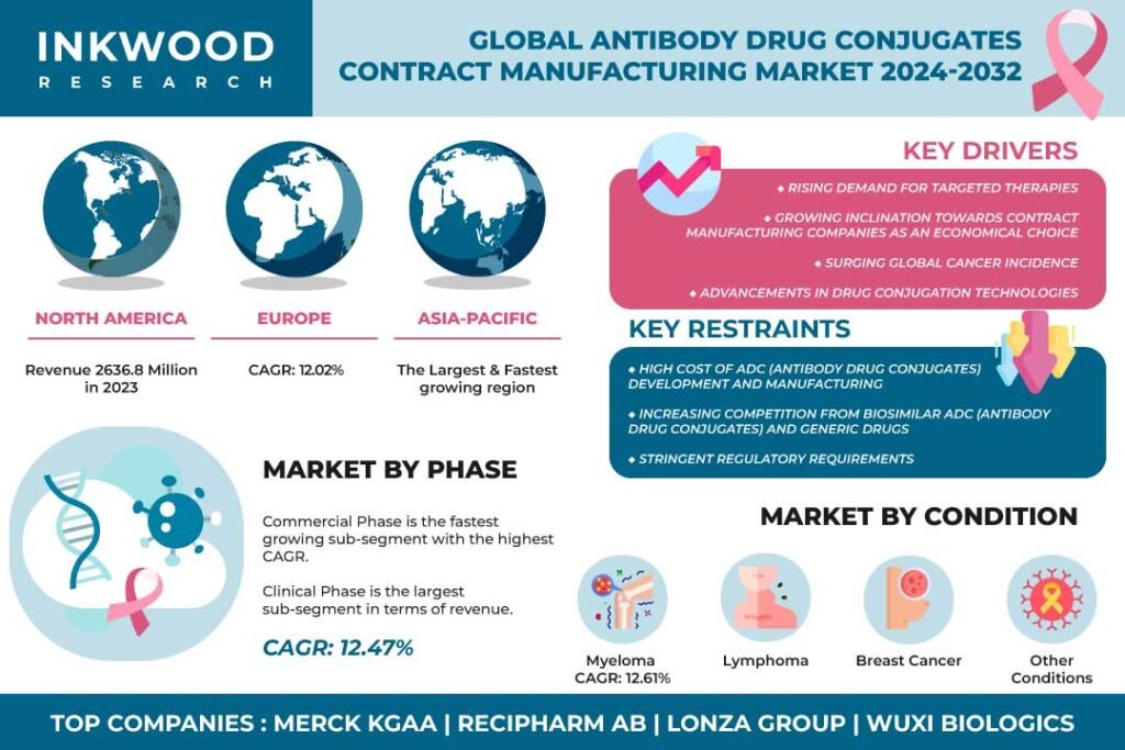 Global Antibody Drug Conjugates Contract Manufacturing Market