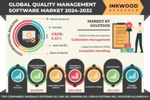 Quality Management Software Market