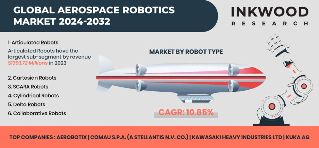Aerospace Robotics Market Growth