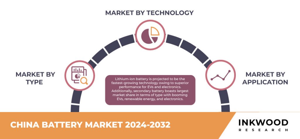 China Battery Market Growth