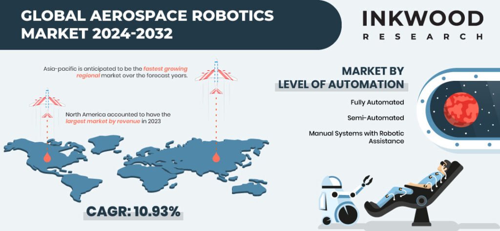 Aerospace Robotics Market Size