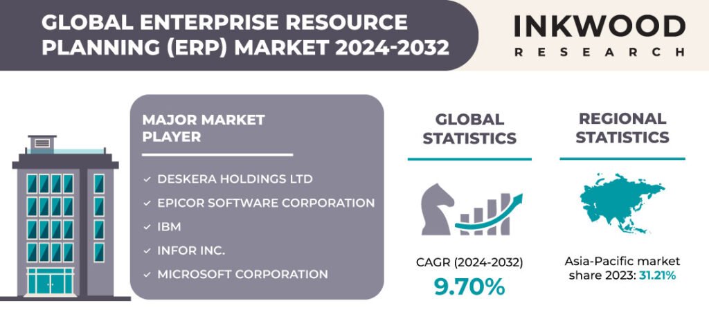 Enterprise Resource Planning (ERP) Market Size, Share - 2032