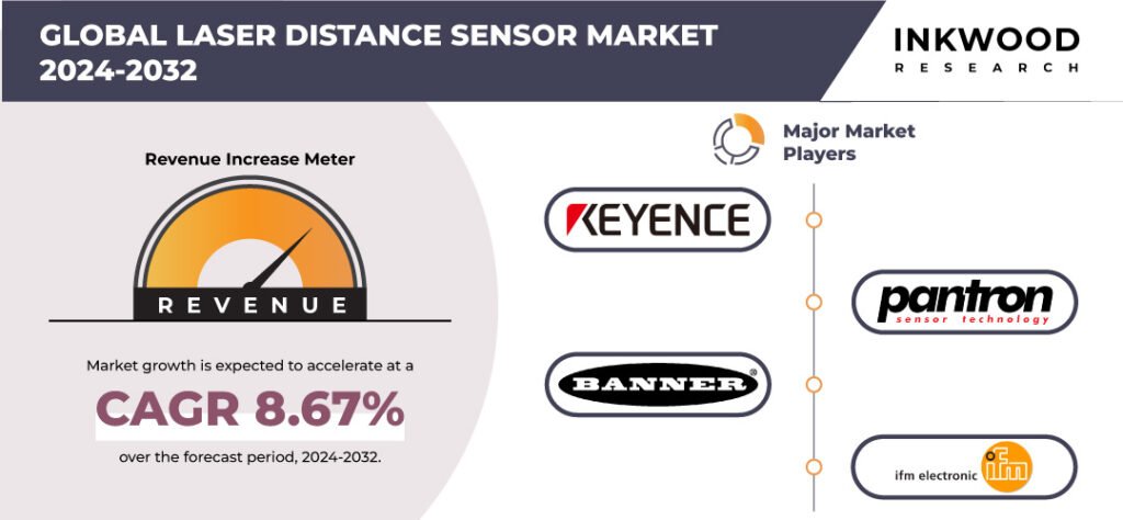 Laser Distance Sensor Market