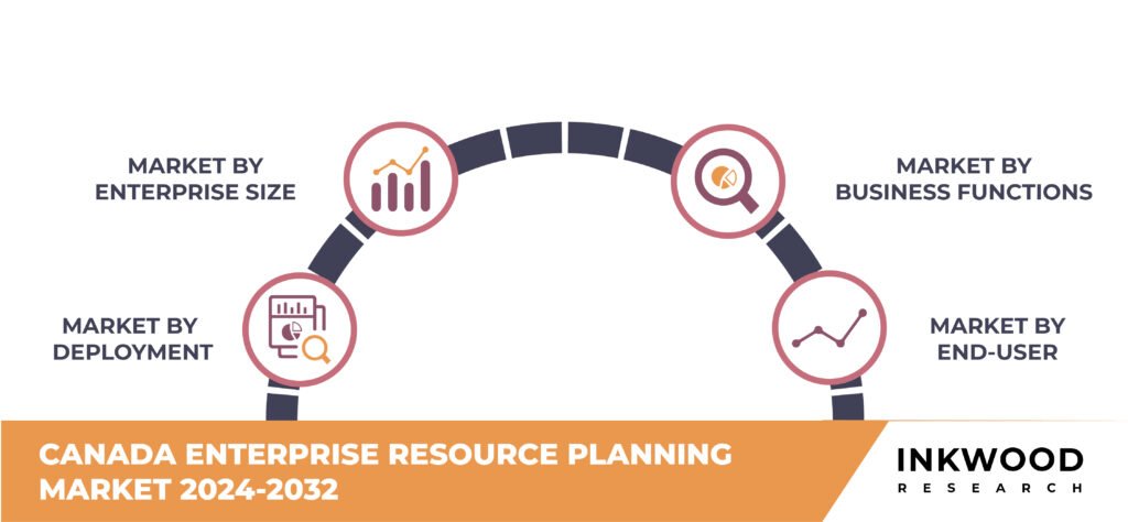 Canada Enterprise Resource Planning Market Growth