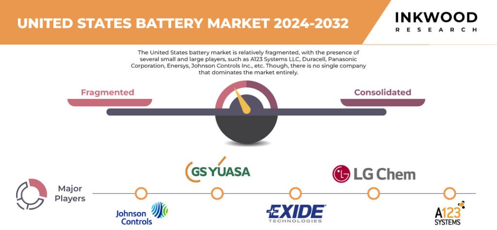 United States Battery Market Growth