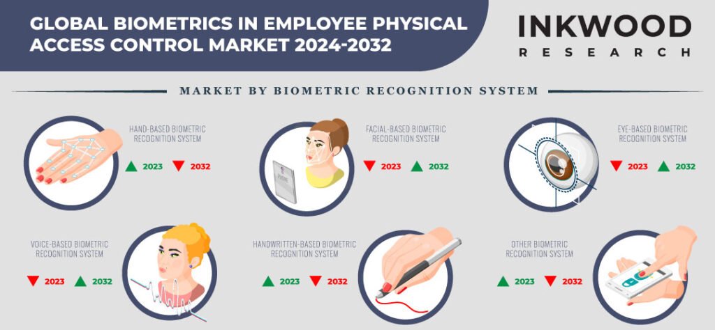 Biometrics in Employee Physical Access Control Market
