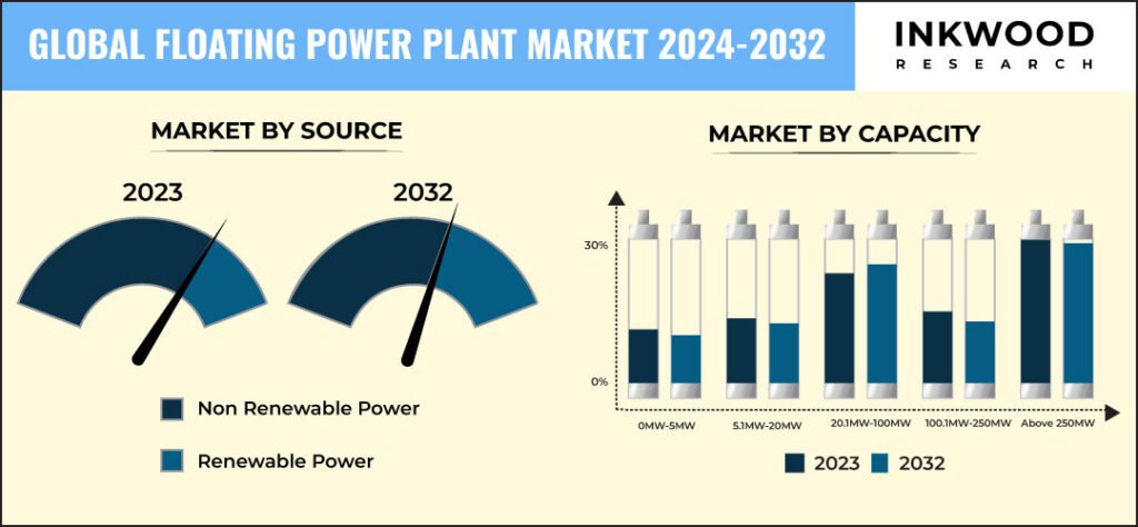 Floating Power Plant Market