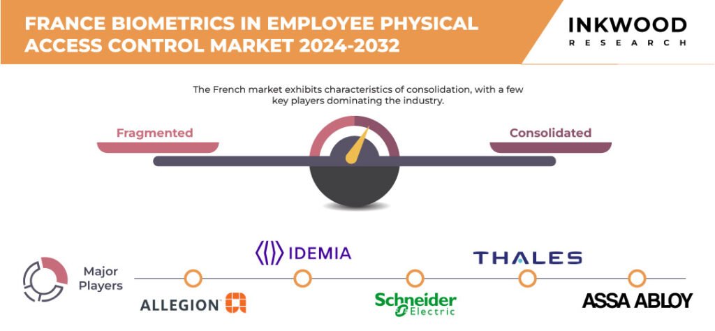 France Biometrics In Employee Physical Access Control Market