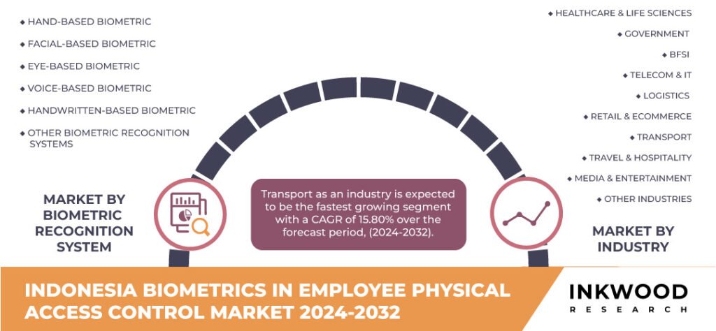 Indonesia Biometrics In Employee Physical Access Control Market Growth